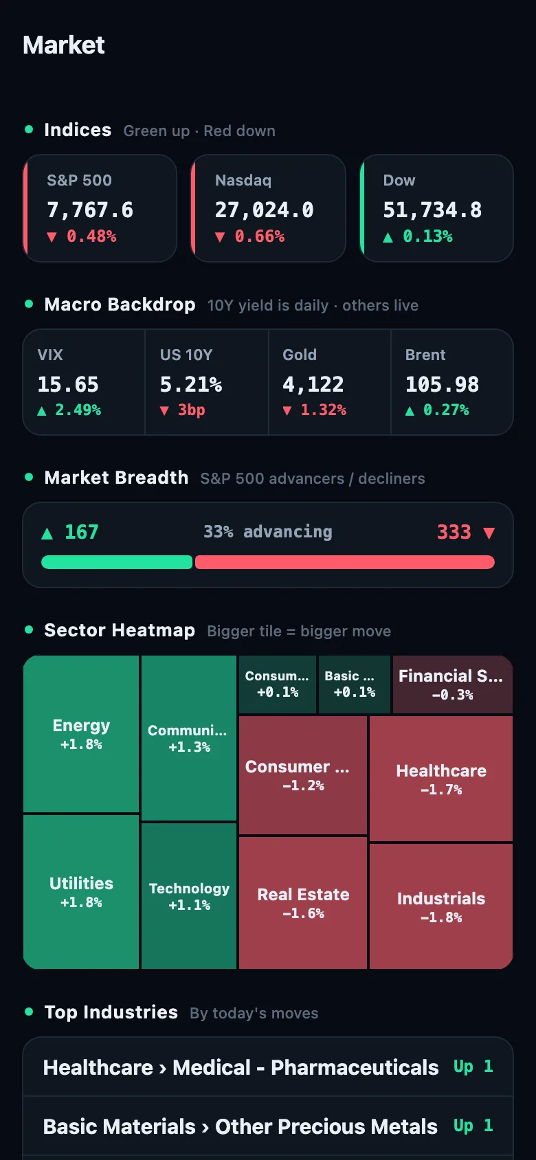 Market screen captured October 14, 2026 (Pro view): indices, macro backdrop, breadth and the sector heatmap.