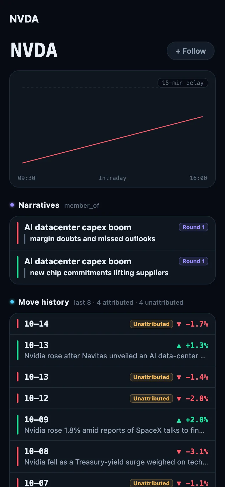 Stock page captured October 14, 2026 (Pro view): one ticker with its sector, narratives and move history.