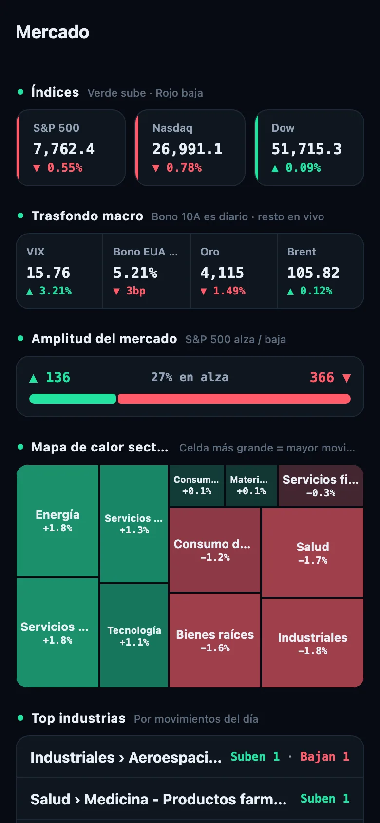 Pantalla Mercado capturada el 14 de octubre de 2026 (vista Pro): índices, trasfondo macro, amplitud del mercado y el mapa de calor sectorial.