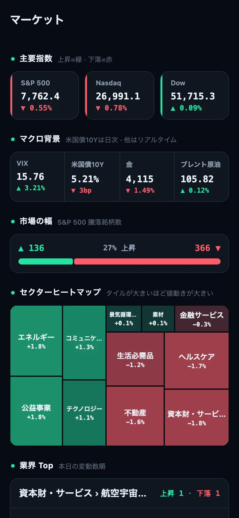 マーケット画面（2026年10月14日撮影、Pro 表示）：主要指数、マクロ背景、市場の幅、セクターヒートマップ。