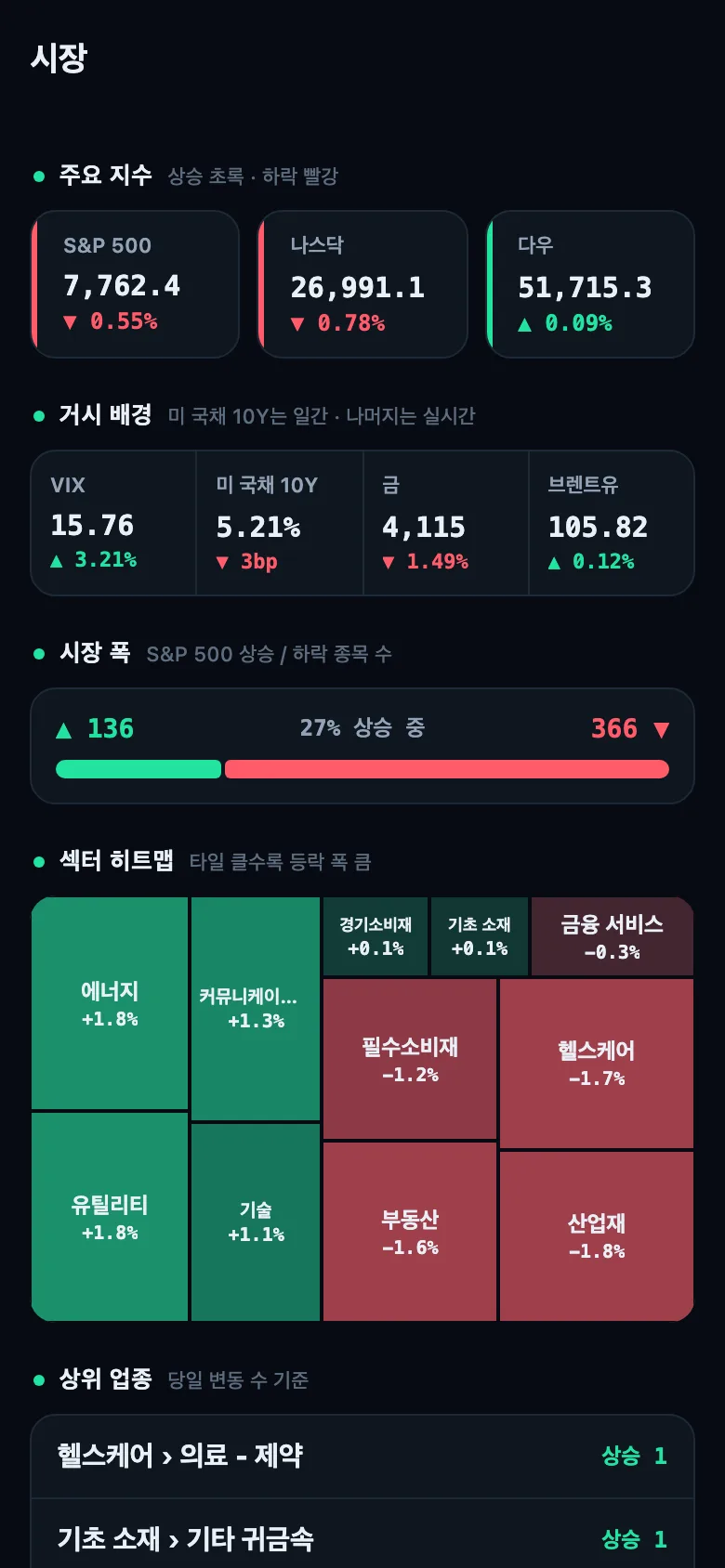 2026년 10월 14일에 캡처한 시장 화면(Pro 기준): 지수, 거시 배경, 시장 폭, 섹터 히트맵.
