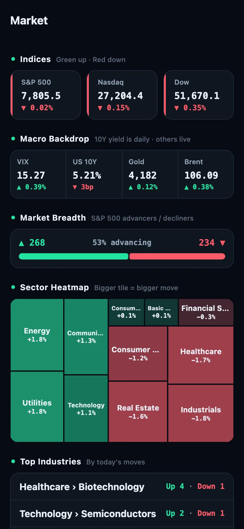 Market screen captured October 14, 2026 (Pro view): indices, macro backdrop, breadth and the sector heatmap.