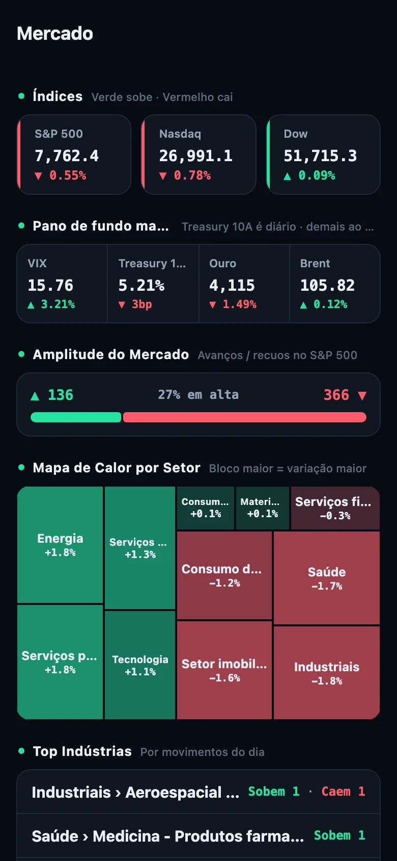Tela Mercado capturada em 14 de outubro de 2026 (visão Pro): índices, pano de fundo macro, amplitude e o mapa de calor por setor.