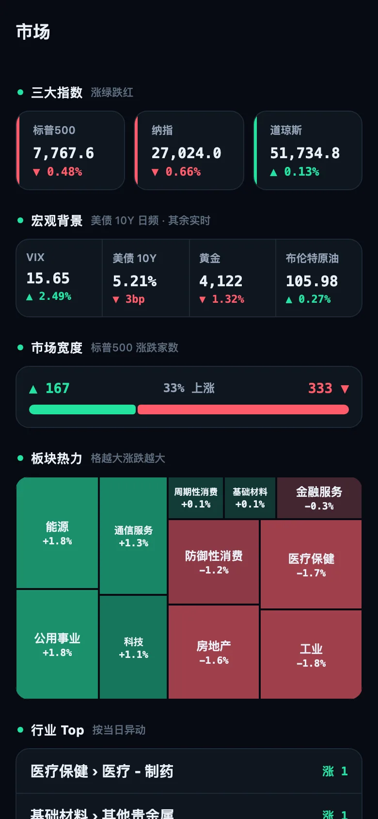 2026年10月14日截取的「市场」页面（Pro 版界面）：指数、宏观背景、市场宽度和板块热力图。